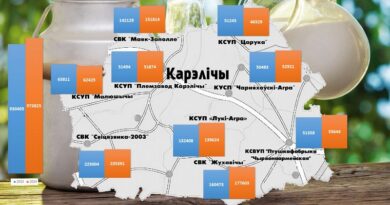 По итогам работы в животноводстве за 2024 год Кореличский район занимает 23 место в республике (+инфографика по производству молока) По итогам работы в животноводстве за 2024 год Кореличский район занимает 23 место в республике (+инфографика по производству молока)